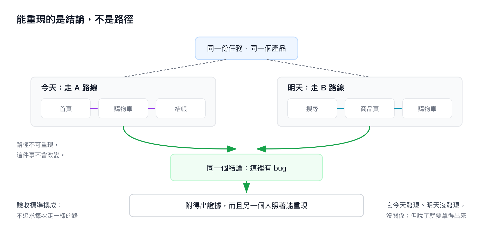 同一份任務走出兩條不同路徑,但收斂到同一個結論,結論下面掛著可重現的證據