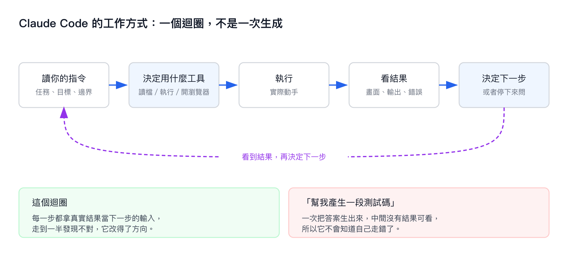 Claude Code 的五步迴圈,最後一步回到第一步,旁邊對照一次性生成