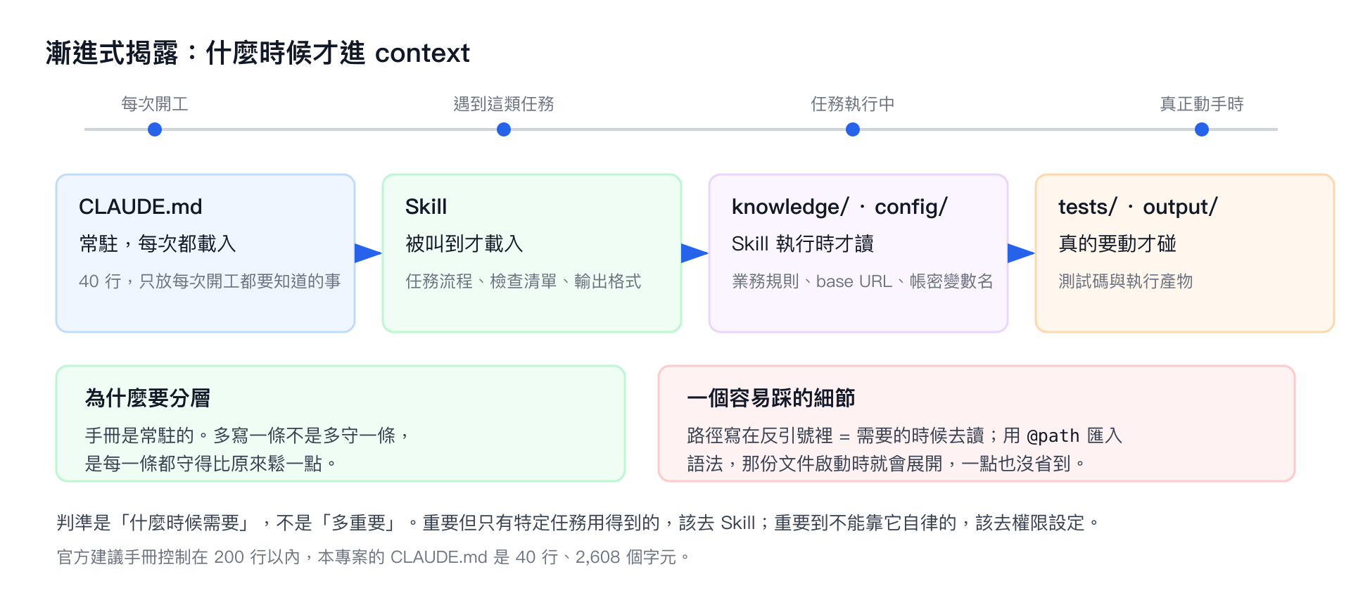四層資訊依載入時機排在時間軸上:常駐的手冊、被叫到才載入的 Skill、執行時才讀的知識與設定、真的要動才碰的測試碼