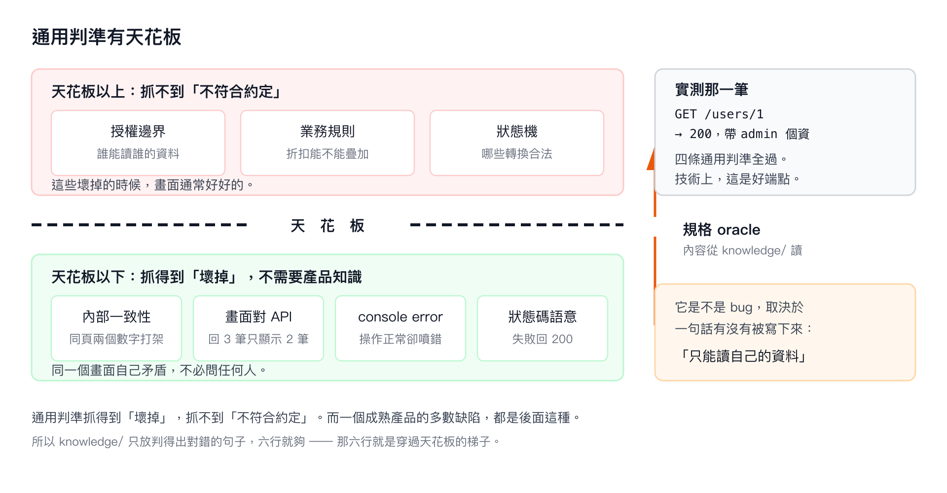 一條天花板把判準分成兩層:下層是不需外部資訊的通用判準,上層是授權邊界與業務規則,一支規格 oracle 的箭頭從下往上穿過去