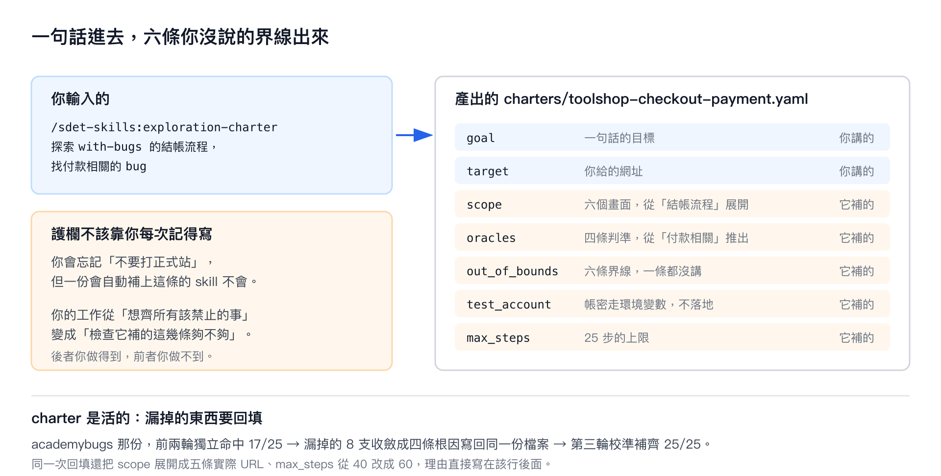 左邊是你輸入的一句話,右邊是產出的 charter 逐欄位標示哪些是你講的、哪些是它補的