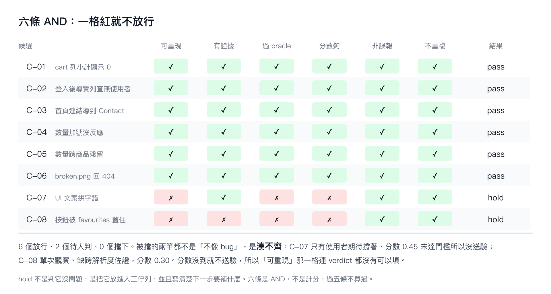 8 個候選對 6 條檢查的方格表,前 6 筆全綠放行,C-07 與 C-08 各有幾格紅所以 hold