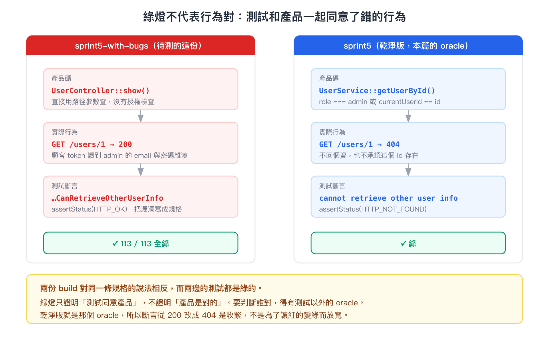 左右對照:with-bugs 那份的產品碼沒有授權檢查、實際回 200、測試斷言 HTTP_OK,整套 113 支仍然全綠;乾淨版的產品碼有 admin 或本人的檢查、回 404、測試斷言 HTTP_NOT_FOUND,也是綠的