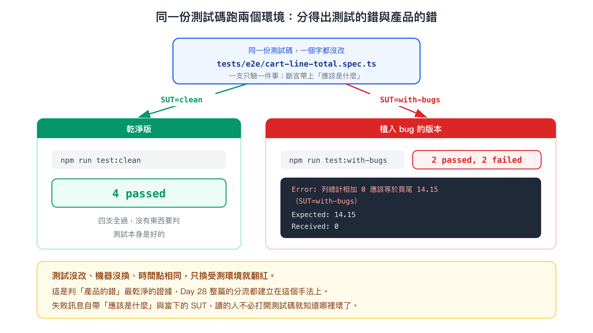 同一份測試碼從中間分岔到兩個環境:SUT=clean 得到 4 passed,SUT=with-bugs 得到 2 passed 2 failed,右邊附上那段自帶「應該是什麼」的失敗訊息