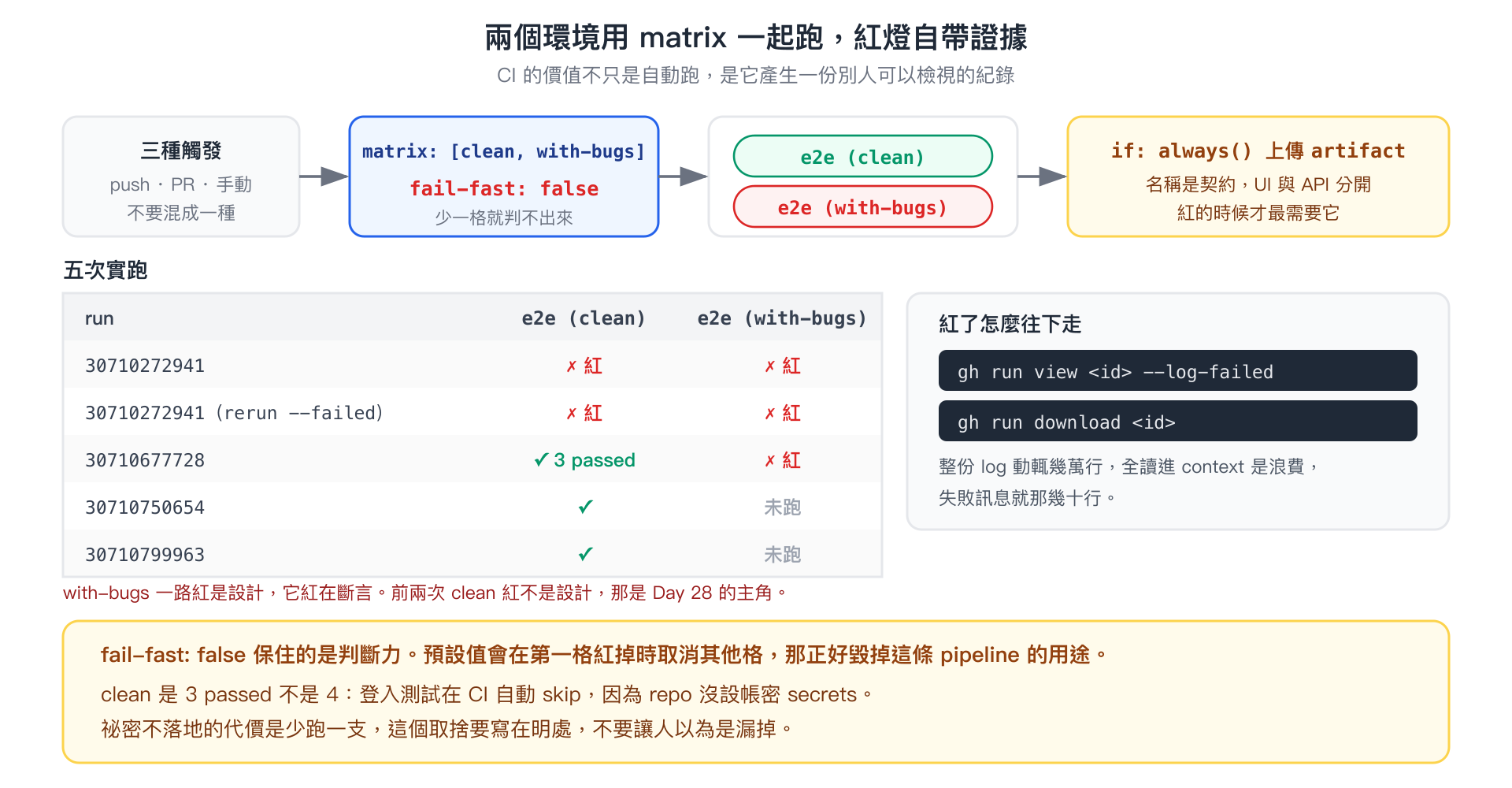 CI 流程從三種觸發、matrix 兩格、到 if always 上傳 artifact,下方是五次實跑的結果表與兩條拉證據的指令
