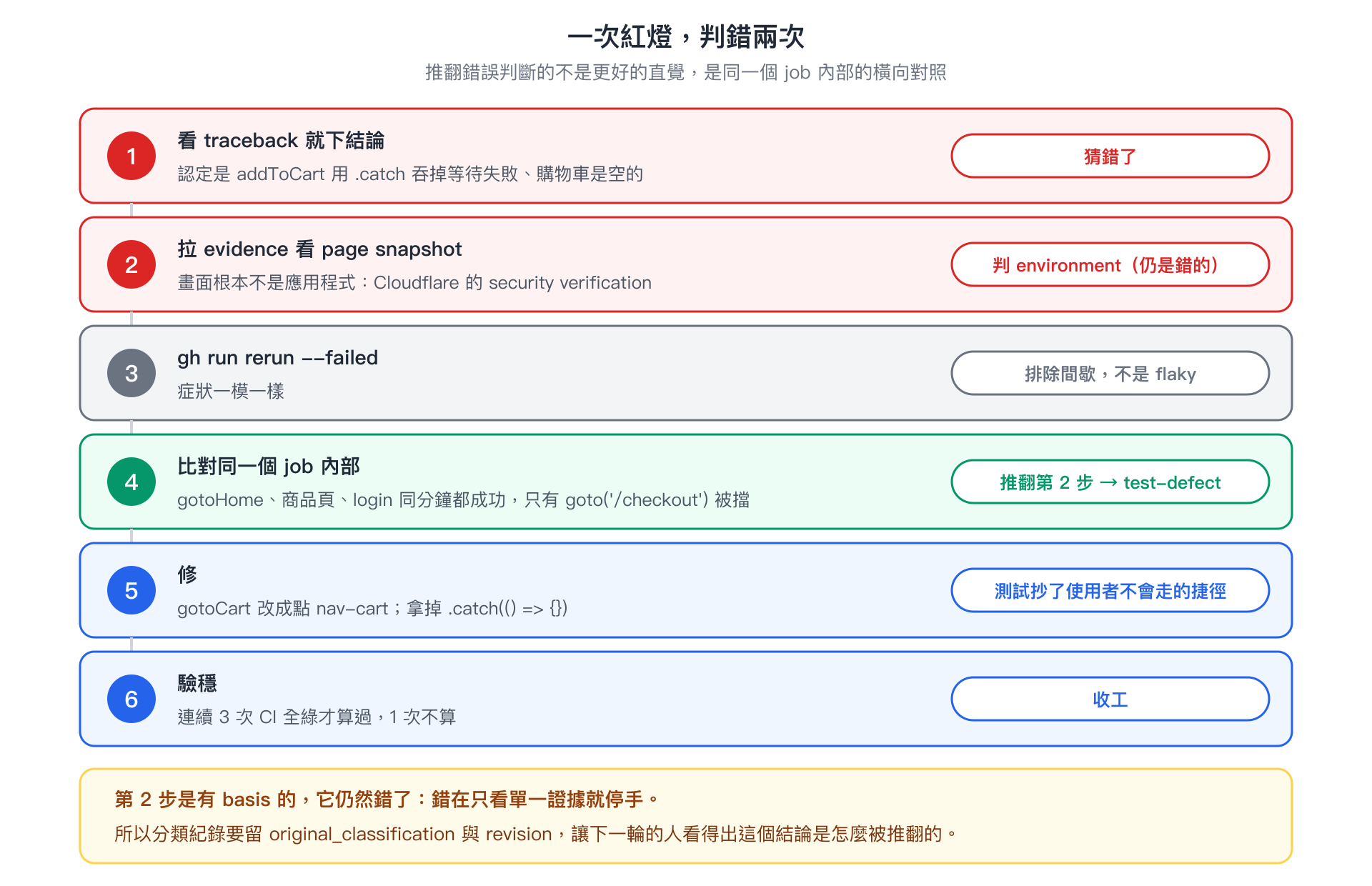 六個步驟的縱向時間軸:前兩步各下了一次錯判,第三步排除間歇,第四步靠同一個 job 內部的橫向對照推翻第二步,改判 test-defect,第五步修、第六步驗穩