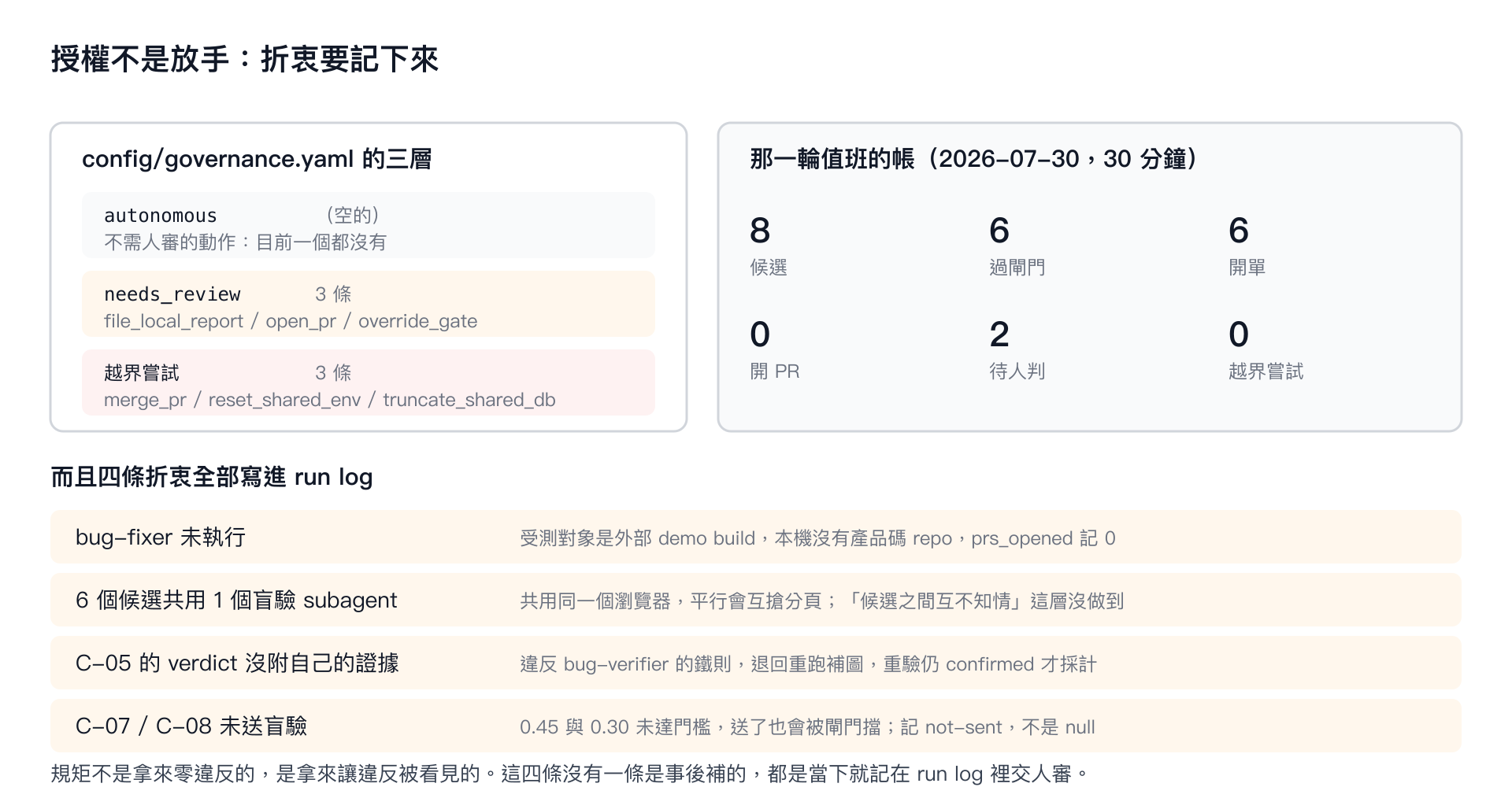 左邊是三層授權，右邊是那一輪值班的六個數字，底下是四條如實記錄的折衷
