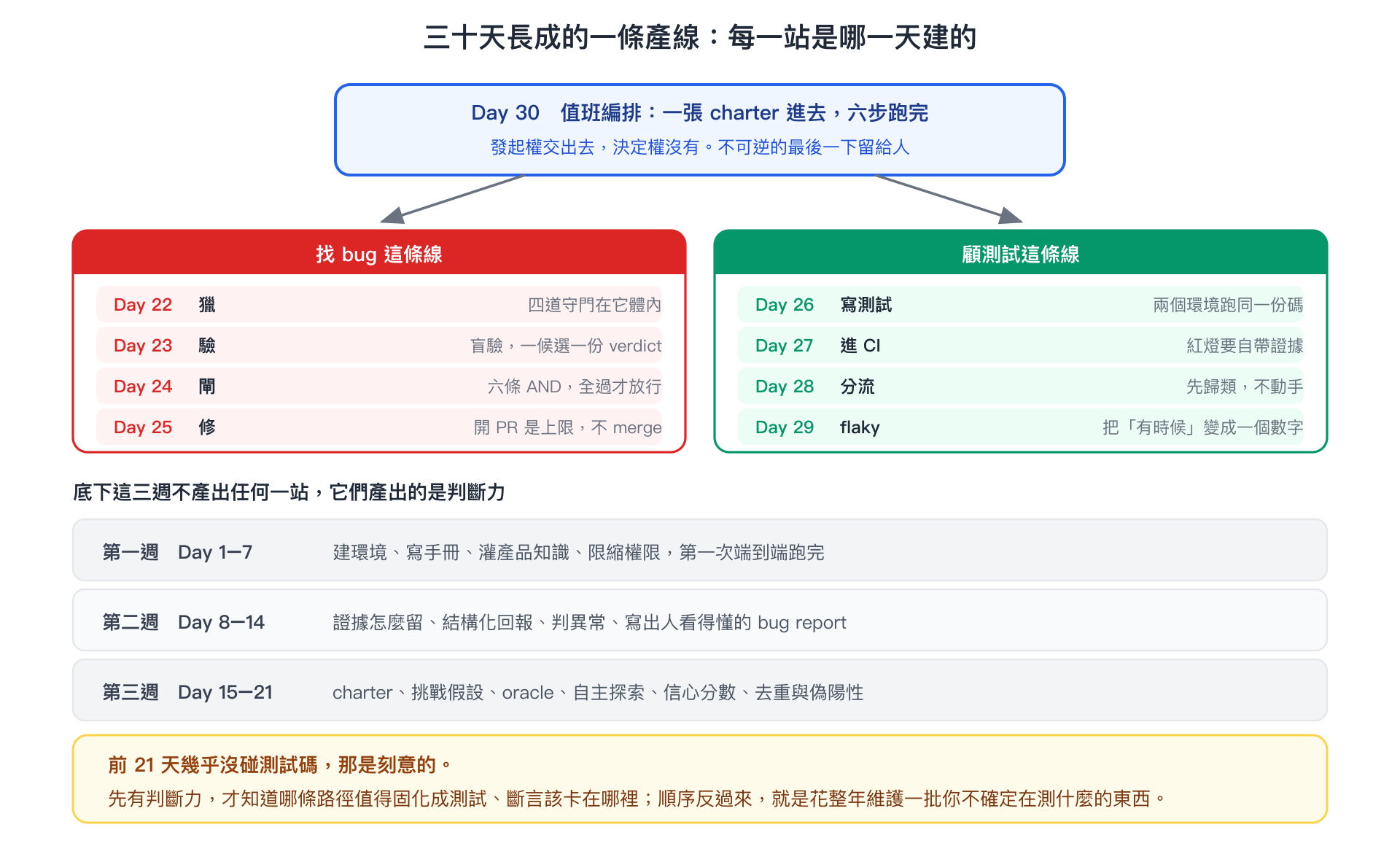 三十天長成的產線地圖：Day 30 的值班編排在最上面，底下分成找 bug 這條線（Day 22 到 25）與顧測試這條線（Day 26 到 29），再下面是不產出任何一站、只產出判斷力的前三週